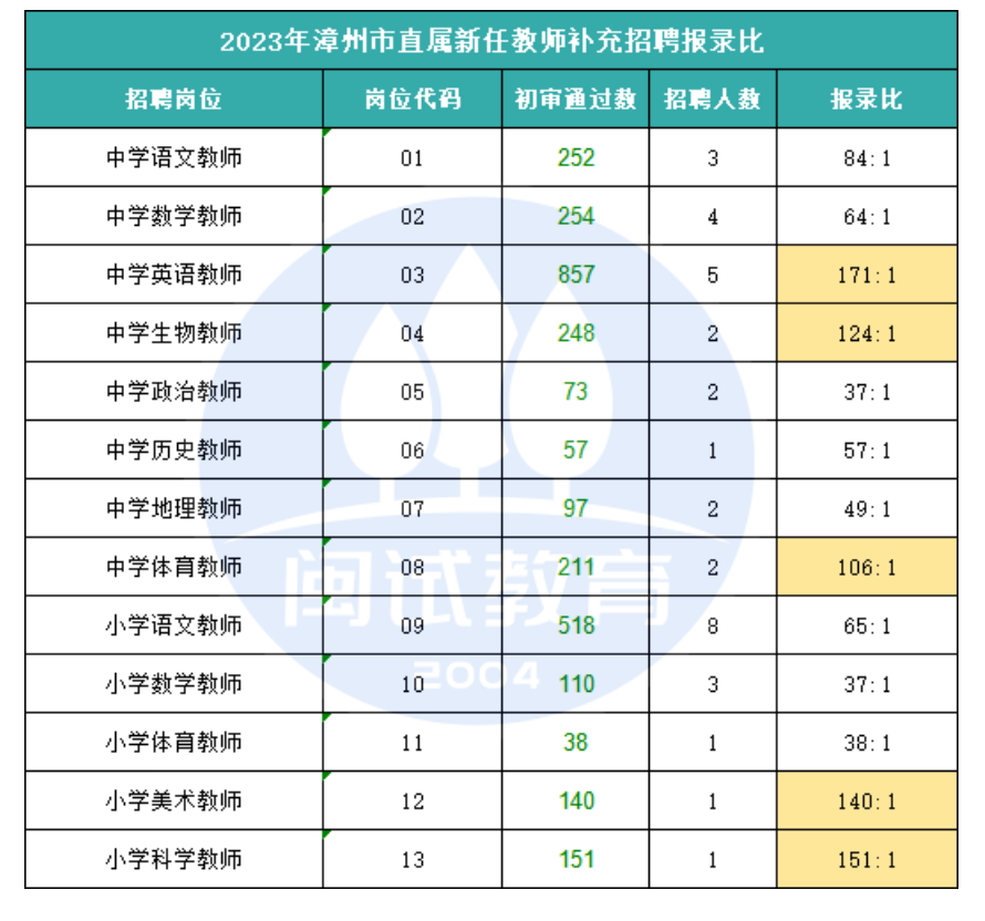 福建教招一年有多次统考机会？？