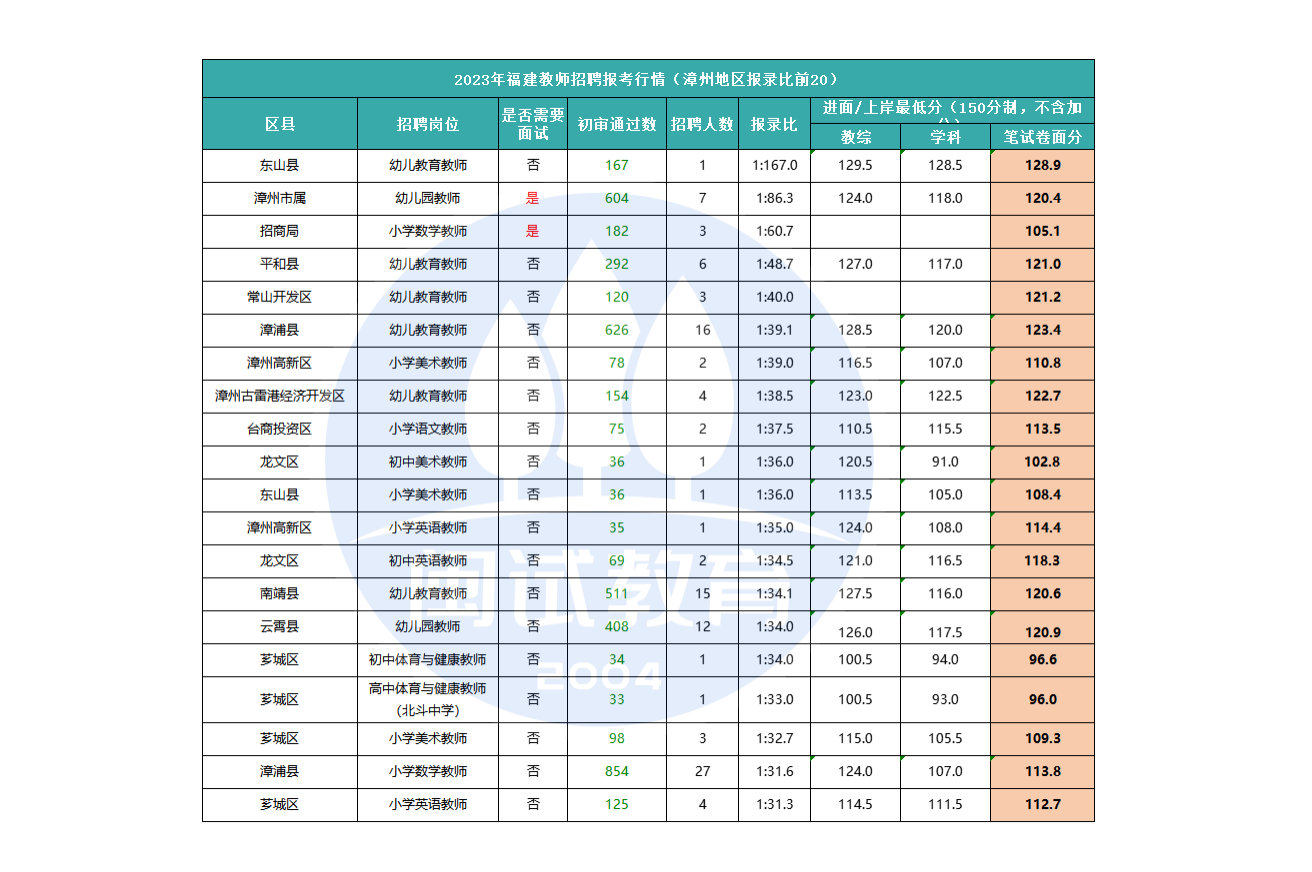 不想面试，福建教师招聘考试可以报考哪些地区？