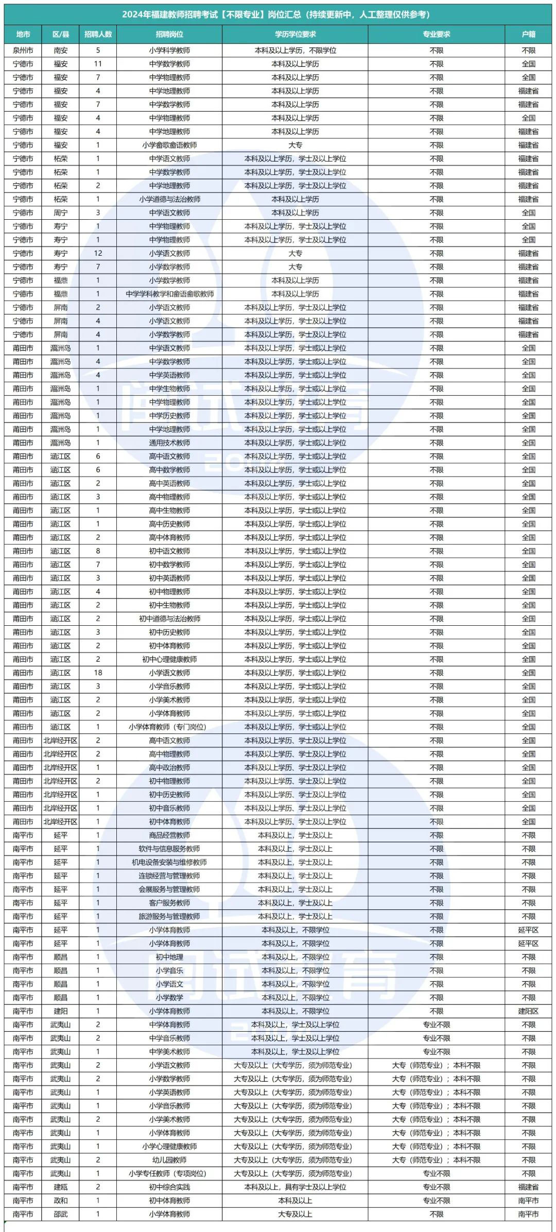 24福建教招「不限专业」岗位汇总！