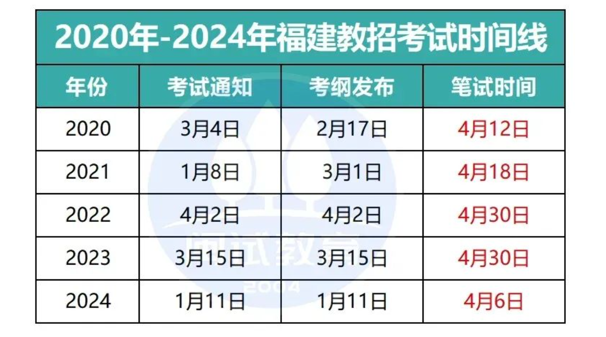 2025福建教招笔试时间提前？