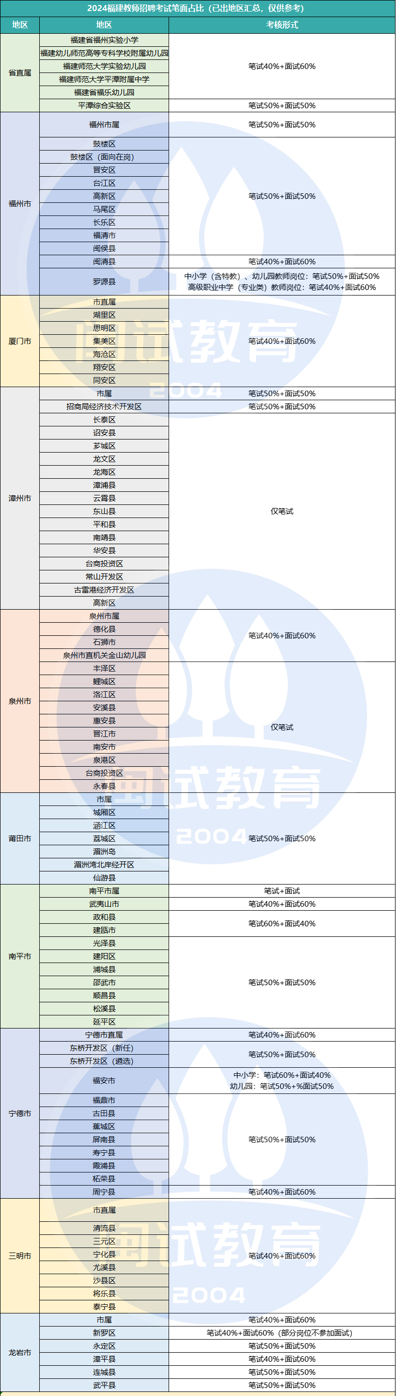 注意！25福建教招考生！这25个地区无需面试！